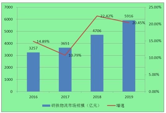 2020年中國鋼鐵物流與貿易行業現狀、需求及前景分析報告