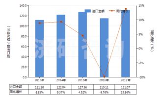 2013-2017年短切玻璃纖維（長度<50mm）進出口貿易總額及發展趨勢分析——以自營產品為例