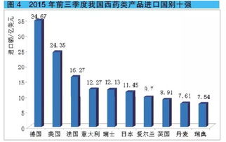 前三季度西藥類產品進出口最全數據解析 自營貿易成新增長點