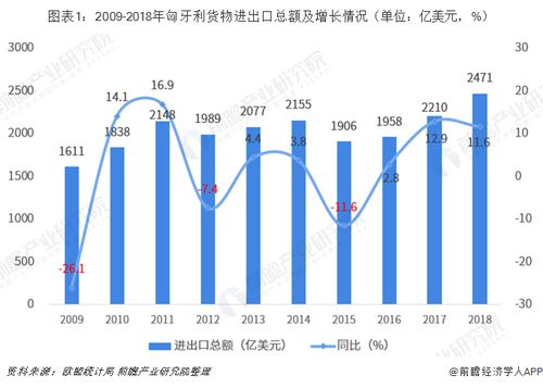 2018年中國與匈牙利雙邊貿易全景圖與產業數據分析